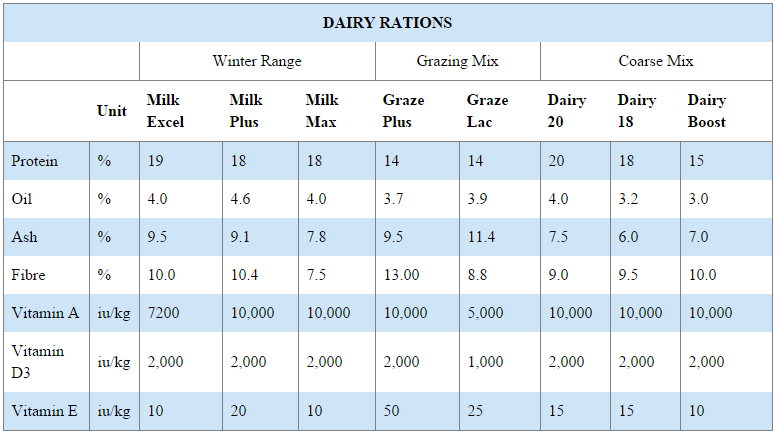Liffey Mills dairy ration graph