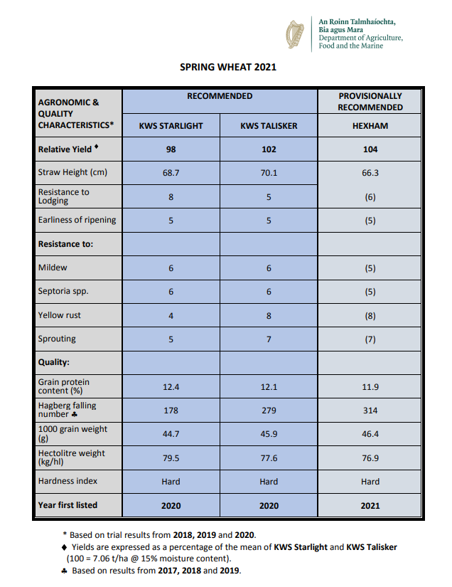Infographic of Spring Wheat varieties